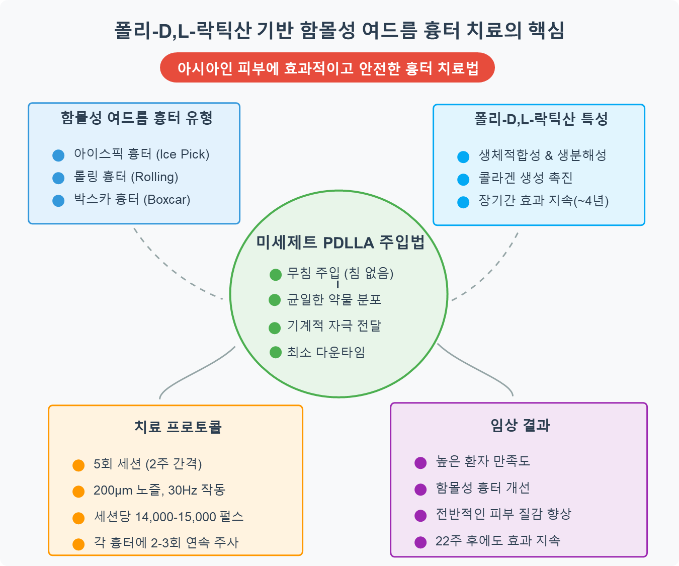 미라젯과 쥬베룩을 활용한 함몰성 여드름 흉터 치료법