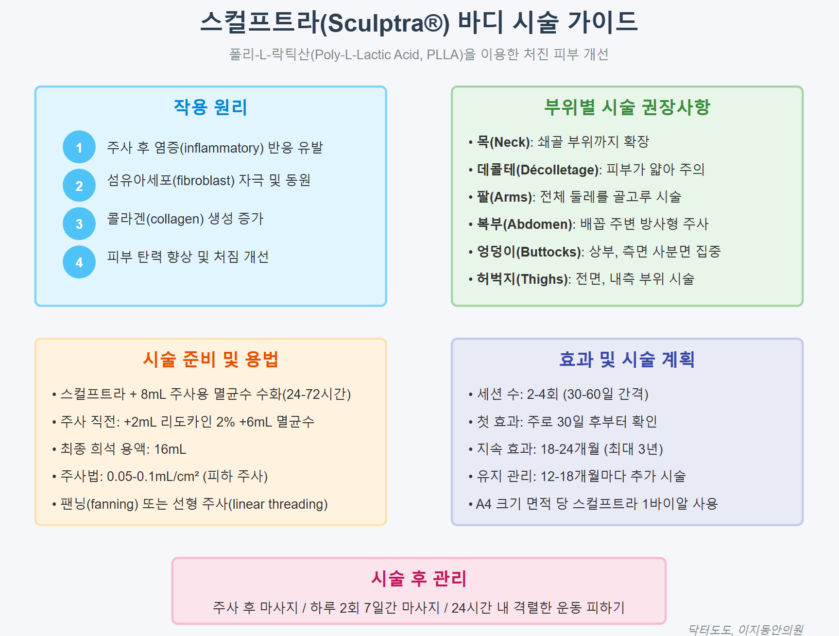 바디 스컬트라 처진 바디 피부 개선하기: 임상 연구 분석과 시술 가이드
